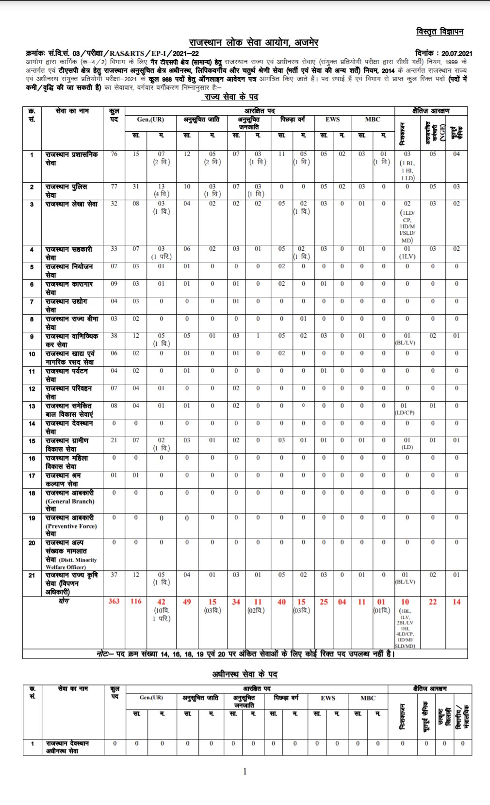 rasrts-2021-22-for-988-posts-rpsc-released-rajasthan