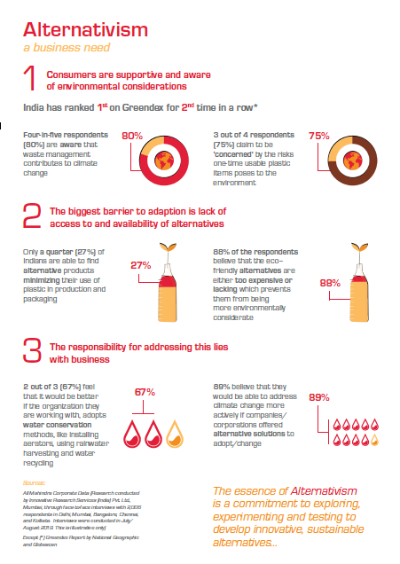 Research shows 4 out of 5 (80%) respondents are aware of the impact of plastic & waste management on climate change decoding=