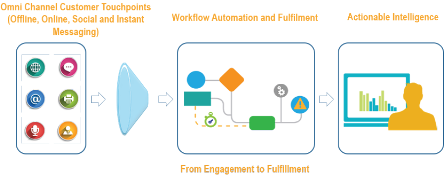 Talisma Unveils industry’s first end to end customer journey transformation platform decoding=