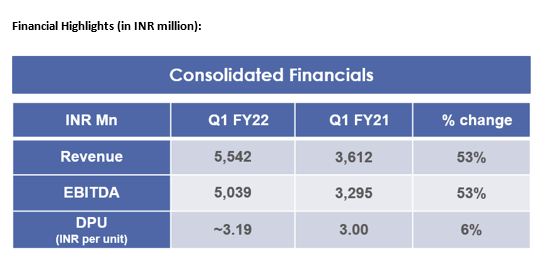 indigrid-steps-up-quarterly-distribution-by-6-yoy