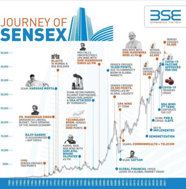 #Sensex crosses 50000 marks for the first time ! decoding=