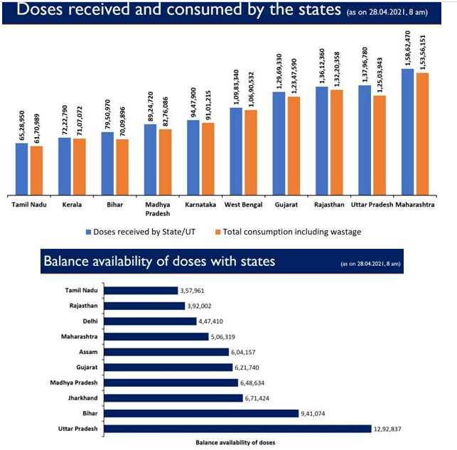 1-crore-doses-are-still-available-with-the-states-uts-to-be-administered