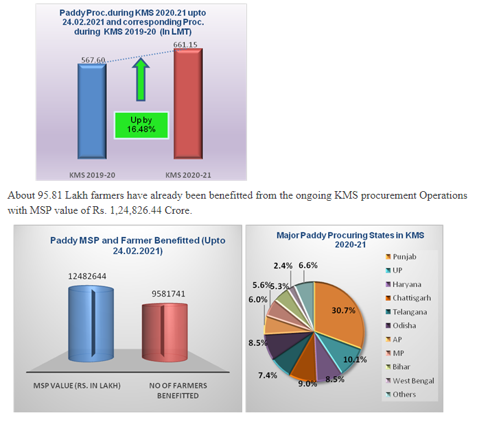 record-661-15lmts-paddy-purchased-during-current-kms