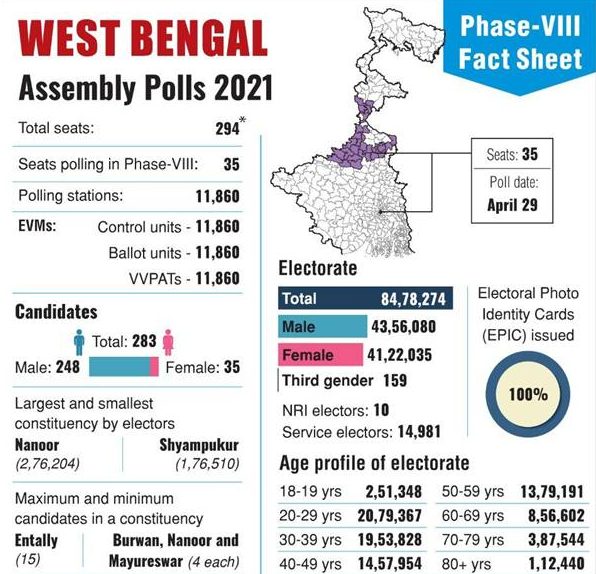 Voter Turnout (at 5 PM) for Phase VIII West Bengal Election 76.07 % decoding=