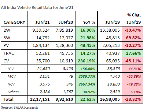 FADA Releases June’21 Vehicle Retail Data decoding=