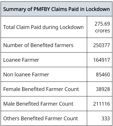 future-generali-india-insurance-settles-inr-276-crores-pmfby-claims-in-19-districts-during-the-lockdown