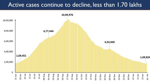 5,70,000 vaccinations conducted for two successive days decoding=