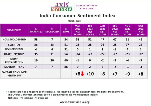 72% think PM Narendra Modi is India’s most influential person – as per Axis My India March CSI Survey decoding=