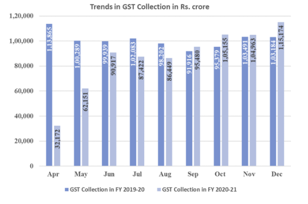 ₹ 1,15,174 crore gross GST revenue collected in  December decoding=