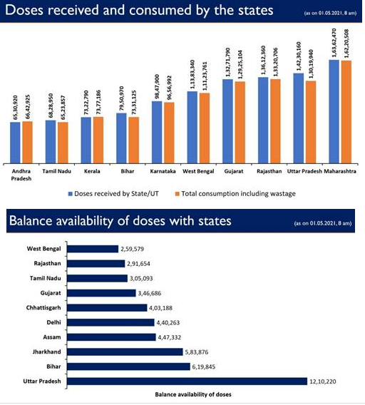 17-lakh-doses-in-addition-will-be-received-by-the-states-uts-in-the-next-3-days