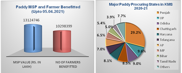 3-49-lmt-of-wheat-procured-benefitting-445520-farmers-with-msp-value-of-rs-690-82-croreduring-rms-2021-22