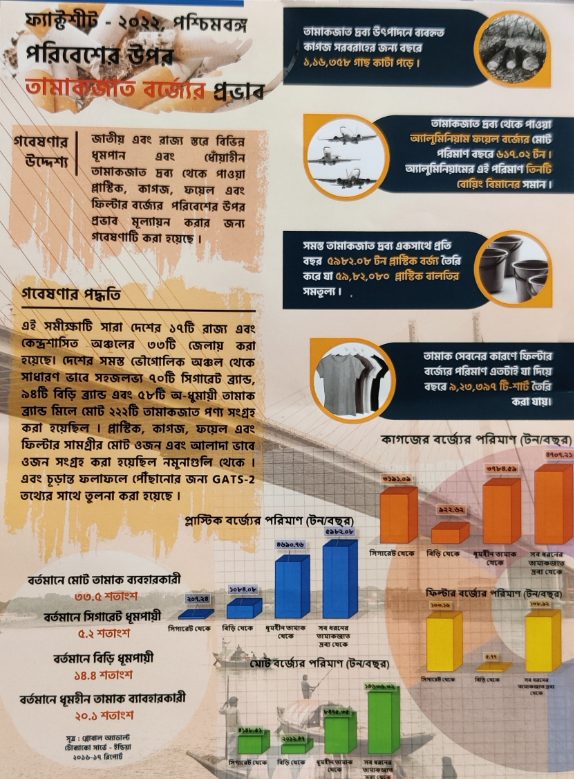 tobacco-causes-75-of-cancer-cases-in-west-bengal