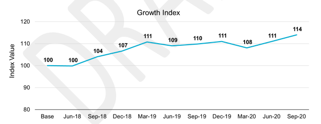 msme-credit-health-index-notches-higher-for-growth-as-well-as-strength-backed-by-eclgs-infusion