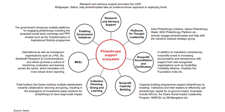 dasra-releases-india-philanthropy-trends-for-2021