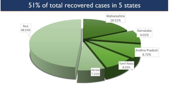 51-of-the-total-recovered-cases-from-five-states