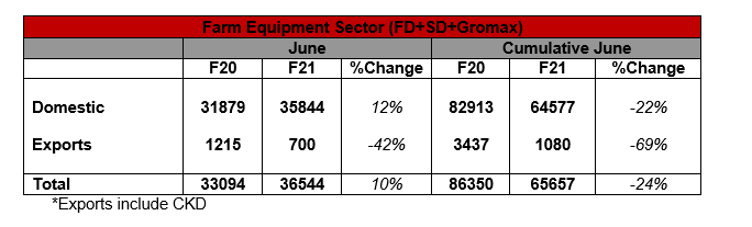 Mahindra’s Farm Equipment Sector Sells 35,844 Units in India during  June 2020 decoding=