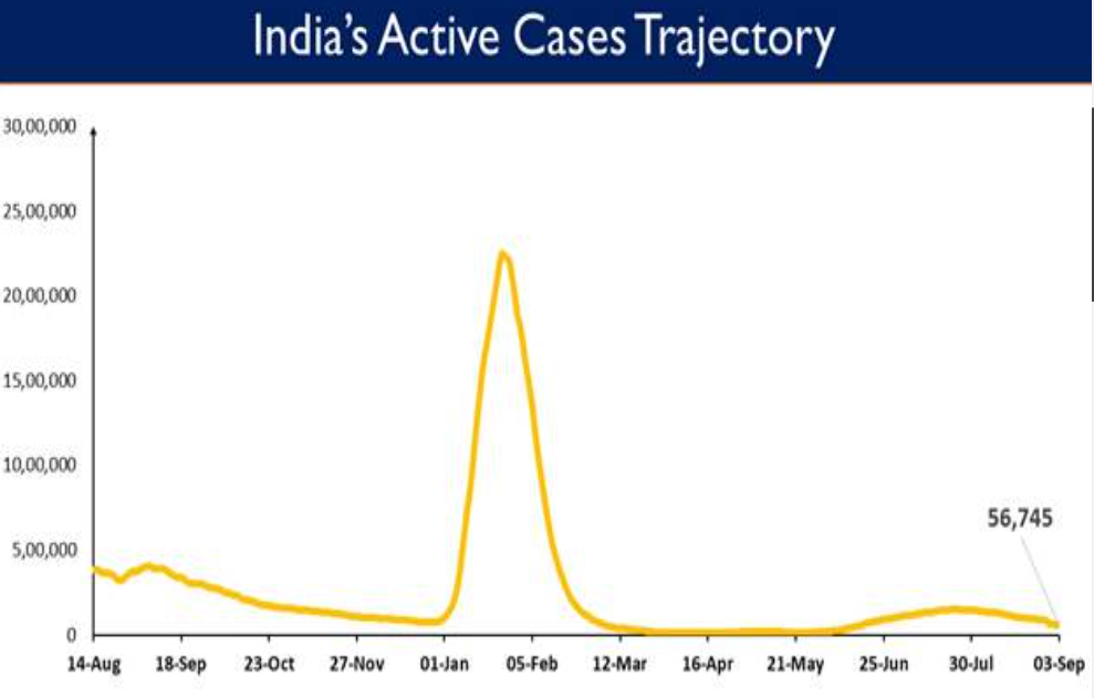 indias-cumulative-covid-19-vaccination-coverage-exceeds-213-01-cr