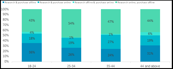 millennials-prefer-complete-online-journey-for-purchasing-tyres-cardekho-survey