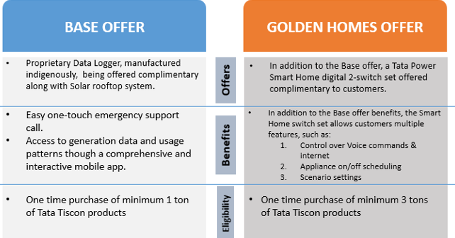 Tata Power partners with Tata Basera decoding=