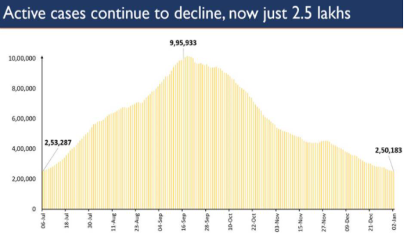 indias-active-caseload-slumps-to-2-50-lakh