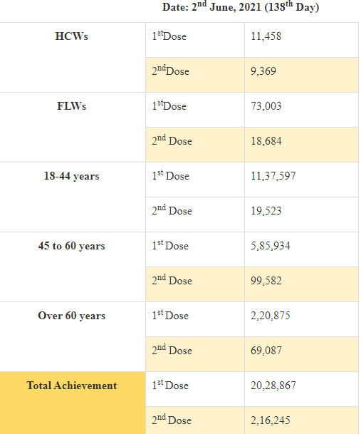 india-crosses-landmark-milestone-of-administering-22-crore-cumulative-vaccine-doses