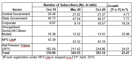 pfrda-releases-national-pension-system-data-including-atal-pension-yojana-for-october-2020