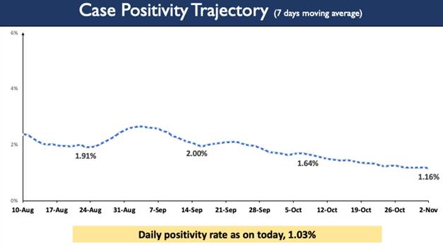 weekly-positivity-rate-1-16-less-than-2-for-last-39-days-vaccination