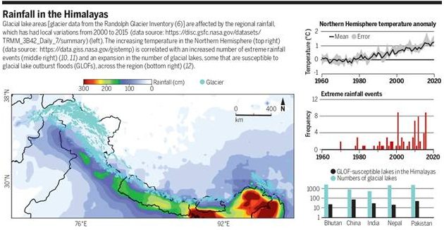 satellite-based-real-time-monitoring-of-himalayan-glacial-catchments-can-strengthen-early-flood-warning-minimize-disaster-risk