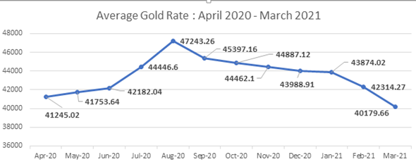 UNUSUAL GOLD IMPORTS IN INDIA IN MARCH 2021 decoding=