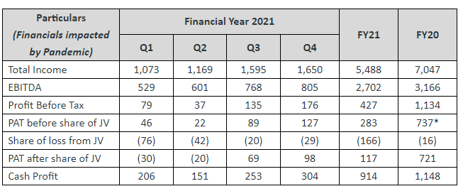 reports-q4-consolidated-income-at-rs-1650-crs-irb
