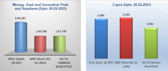 91,56,107 cotton bales valuing Rs. 26,701.87 Crore procured decoding=