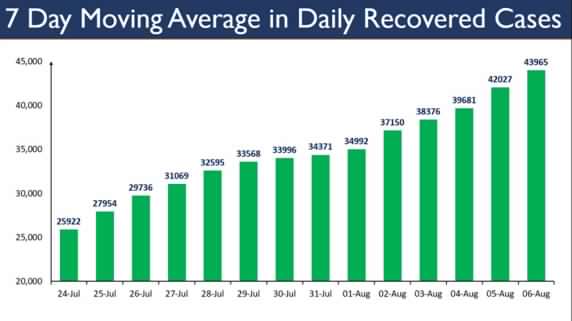 Case Fatality Rate (CFR) continues falling, stands at 2.05% today decoding=
