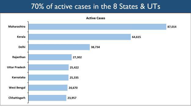 70-of-indias-active-caseload-from-the-states