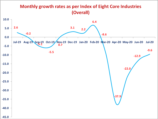 Index of Eight Core Industries (BASE: 2011-12=100) for JULY, 2020 decoding=