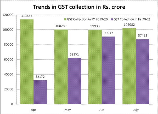 ₹ 87,422 crore gross GST revenue collected in  July decoding=