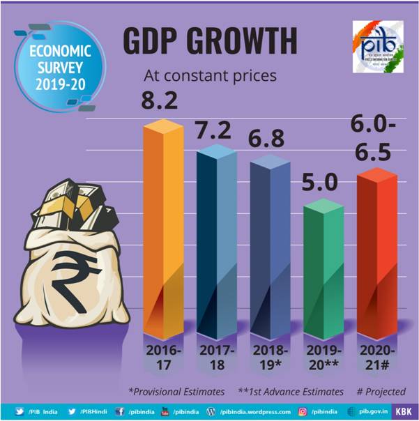 GST Collections grew by 4.1 Per Cent for the Centre during April-November, 2019 decoding=
