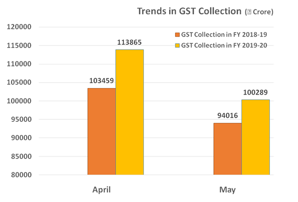 GST Revenue collection for May 2019 decoding=