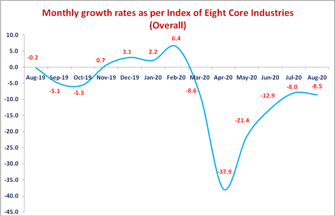 Index of Eight Core Industries (Base: 2011-12=100) for August, 2020 decoding=