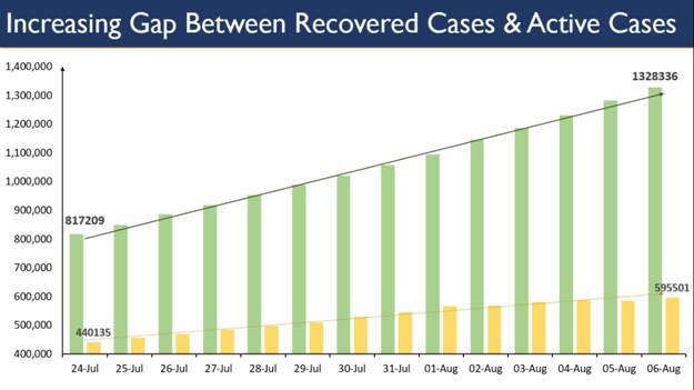 case-fatality-rate-cfr-continues-to-slide-improves-to-2-07