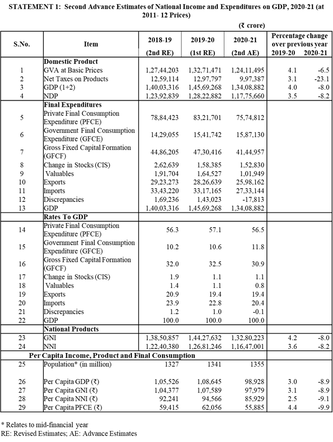 national-statistical-office-released-the-second-advance-estimates-of-national-income-quarterly-estimates-of-gdp