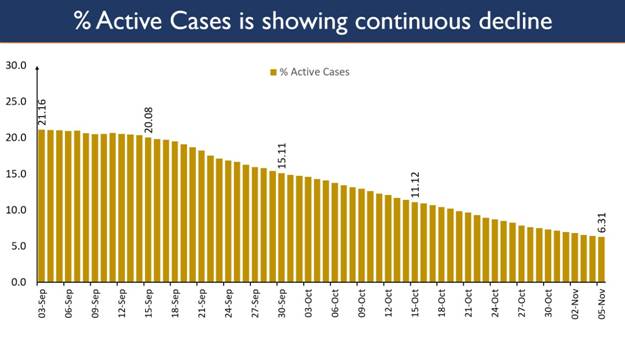 10 States account for 78% of total Active Cases