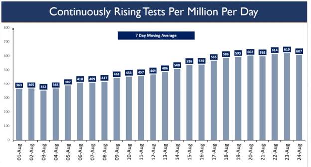 tests-per-million-scale-a-new-peak-of-26016