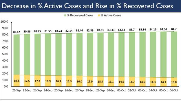 active-caseload-only-13-75-of-total-positive-cases