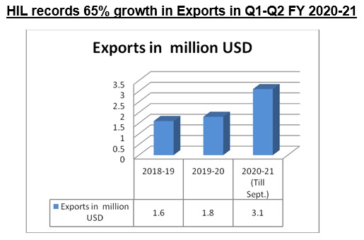 HIL (India) Ltd. records 65% growth in Exports in the first two quarters of FY 2020-21 decoding=