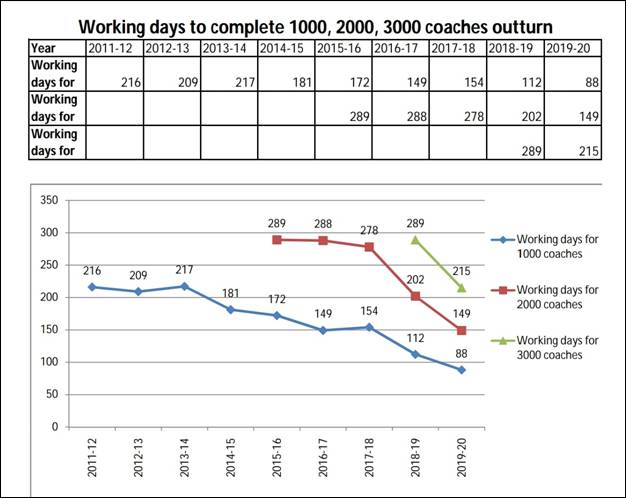 integral-coach-factory-produces-3000-coaches-in-record-215-days