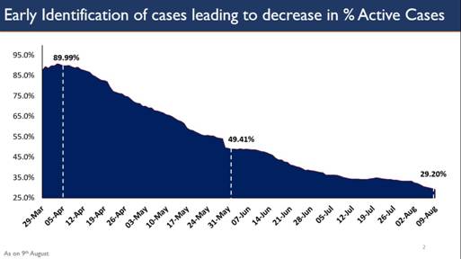 Case Fatality Rate touches a new low of 2% decoding=