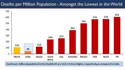 one-of-the-lowest-globally-indias-case-fatality-rate-1-76-and-sliding