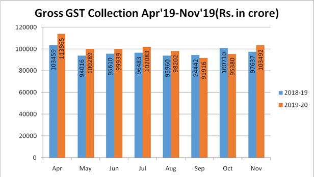 rs-103492-crore-gross-gst-revenue-collected-in-the-month-of-november-2019