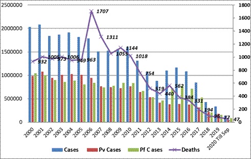 india-has-sustained-annual-parasitic-incidence-api-of-less-than-one-since-2012