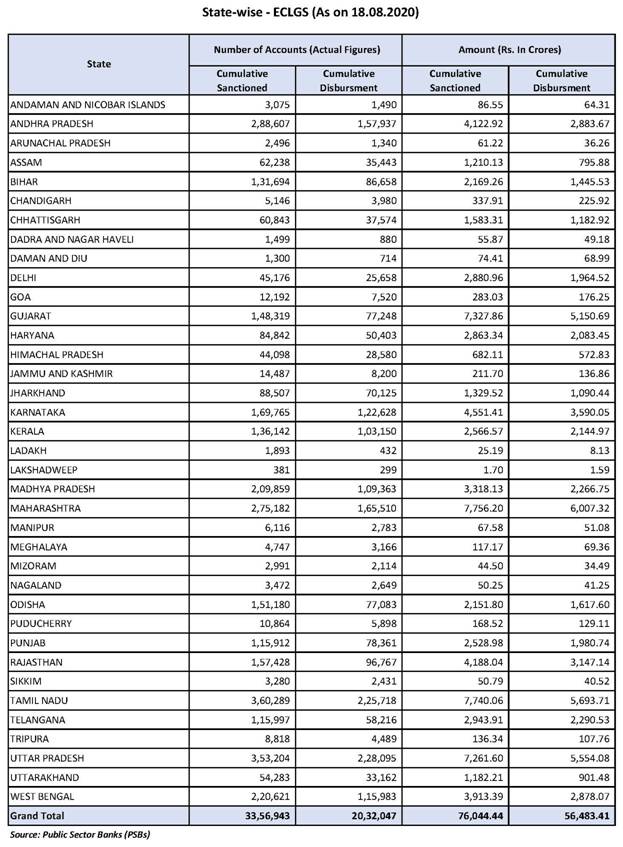 emergency-credit-line-guarantee-scheme-loans-disbursed-rs-1-lakh-crore